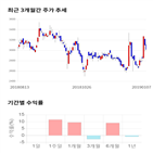 종목,점수,투자,코데즈컴바인,기업,기록