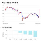 종목,점수,투자,유니트론텍,기록,주가