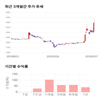 종목,점수,투자,기록,와이비엠넷,주가