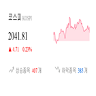 코스피,종목,상승세,반면,상승,기사,0.21