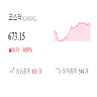 코스닥,종목,반면,상승세,0.35,0.36