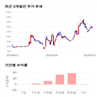 종목,점수,투자,EG,기록,주가