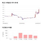 종목,점수,투자,기록,와이비엠넷