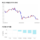 종목,점수,투자,기록,수익률,기업