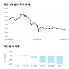 종목,점수,투자,기업,에버다임,기록