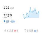 코스피,종목,하락,반면,보이,0.77,기사
