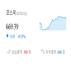 코스닥,종목,하락,반면,상승세,부품,기사