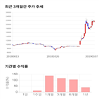 종목,점수,투자,풍국주정,기록,주가