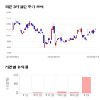 종목,점수,투자,경농,주가,기록