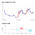 종목,점수,투자,측면,주가,기록