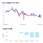 종목,점수,투자,삼보산업,기록,주가