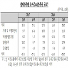 가계,지난해,기록,자금,감소,직전