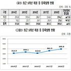 지난해,증가,등록발행