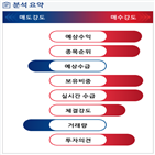 분석,예상,외국인,기관,수급,매수