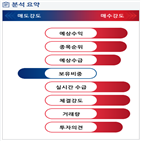 분석,증가,기관,외국인,예상,매수