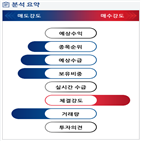 분석,기관,외국인,수급,예상