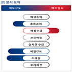 외국인,기관,분석,수급,예상