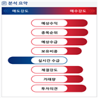 분석,예상,기관,외국인,수급,증가,실시간