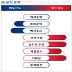 분석,증가,기관,외국인,수급