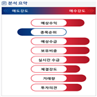 분석,기관,외국인,예상,감소,수급