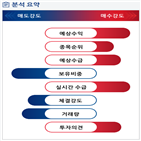 분석,예상,감소,수급,기관,외국인