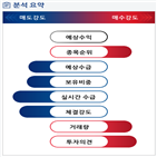 분석,수급,기관,외국인,예상,매도