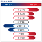 분석,예상,외국인,기관,수급,실시간