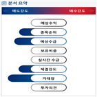 분석,기관,외국인,예상,수급,현재