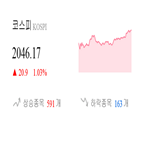 종목,보이,코스피,상승,반면,기사,0.65