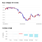 종목,점수,투자,측면,CJ프레시웨이,주가