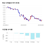 종목,점수,투자,신세계푸드,기록