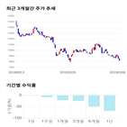 종목,점수,투자,에스티아이,기록,기업