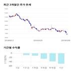 종목,점수,투자,디엔에프,측면,기록