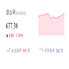 코스닥,종목,상승세,2.55,부품,제조,1.45,상승