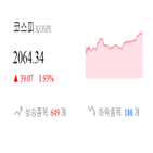 종목,코스닥,상승세,반면,1.8,제조,1.96,부품