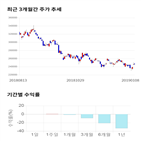 종목,점수,투자,주가,POSCO,기록