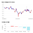 종목,점수,투자,동원시스템즈,기록,측면