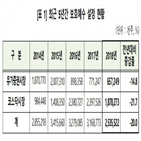 유가증권시장,보호예수,코스닥시장