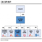 전환,물적분할,지주사