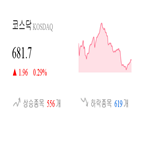 코스닥,종목,상승세,반면,0.39,부품
