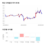 종목,점수,투자,동아화성,기록,주가