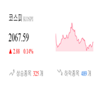 코스피,종목,반면,보이,1.02,상승세,기사