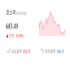 코스닥,종목,상승세,0.58,반면,0.78,제조,부품
