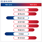 분석,예상,기관,외국인,수급,현재