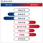 분석,외국인,기관,수급,예상