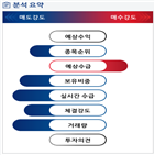 분석,기관,외국인,수급,예상