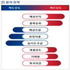 증가,분석,기관,외국인,예상,수급