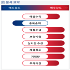 분석,기관,외국인,예상,감소,매수