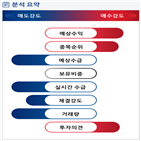 분석,예상,수급,기관,외국인,매도