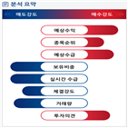 분석,예상,외국인,기관,감소,수급